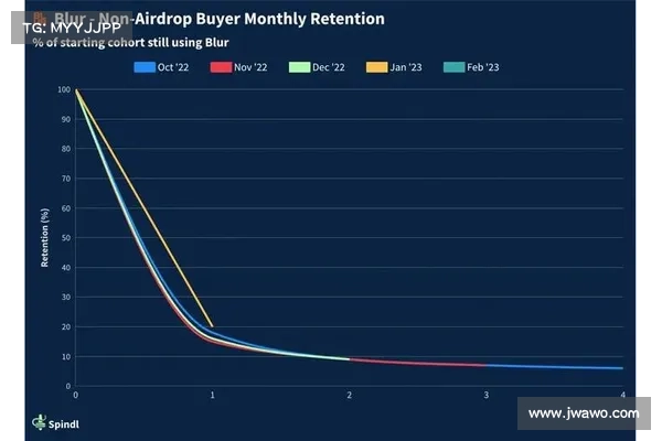 Arbitrum 反女巫机制大漏洞！近15万地址逃过检测，占空投总量超20
